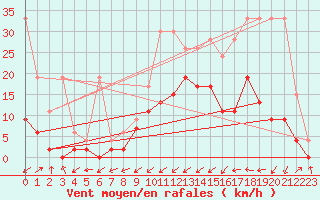 Courbe de la force du vent pour Ulrichen