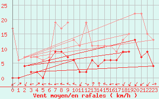 Courbe de la force du vent pour Neuchatel (Sw)