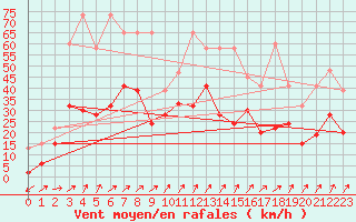 Courbe de la force du vent pour Fribourg / Posieux