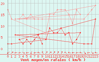 Courbe de la force du vent pour Engelberg