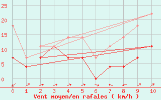 Courbe de la force du vent pour Yecla