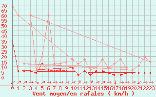 Courbe de la force du vent pour Binn