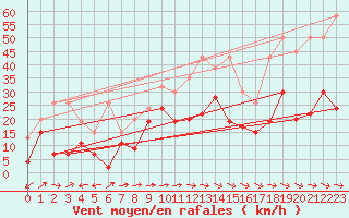 Courbe de la force du vent pour Grand Saint Bernard (Sw)