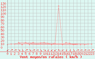 Courbe de la force du vent pour Frontone