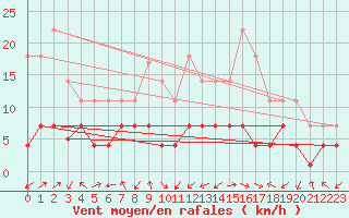 Courbe de la force du vent pour Cervera de Pisuerga