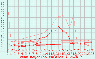 Courbe de la force du vent pour Glarus