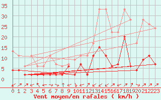 Courbe de la force du vent pour Binn