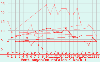 Courbe de la force du vent pour Blatten