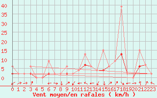 Courbe de la force du vent pour Delemont