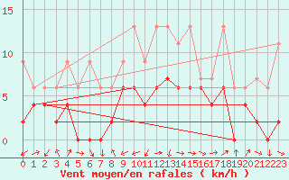 Courbe de la force du vent pour Fribourg / Posieux