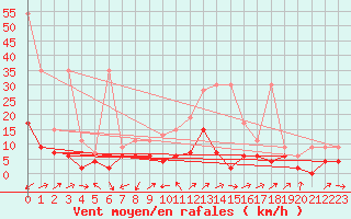 Courbe de la force du vent pour Montana