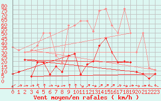 Courbe de la force du vent pour Plaffeien-Oberschrot