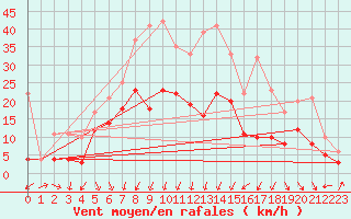 Courbe de la force du vent pour Bamberg