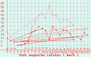 Courbe de la force du vent pour Capel Curig