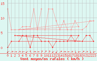 Courbe de la force du vent pour Scuol