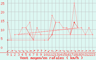 Courbe de la force du vent pour Fokstua Ii