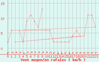 Courbe de la force du vent pour Kwangju