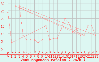 Courbe de la force du vent pour Calamocha