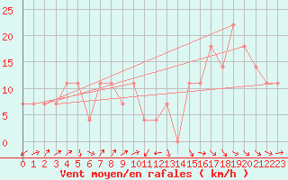 Courbe de la force du vent pour Temelin