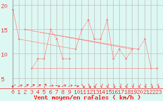 Courbe de la force du vent pour Nottingham Weather Centre