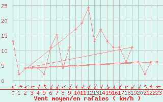 Courbe de la force du vent pour Soria (Esp)