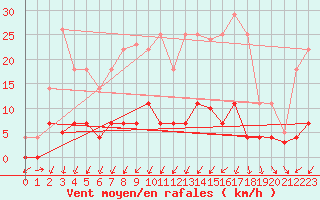 Courbe de la force du vent pour Madrid / Retiro (Esp)