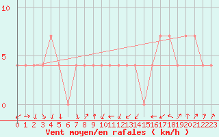 Courbe de la force du vent pour Gumpoldskirchen