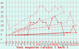 Courbe de la force du vent pour Wunsiedel Schonbrun