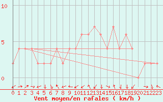Courbe de la force du vent pour Zamora