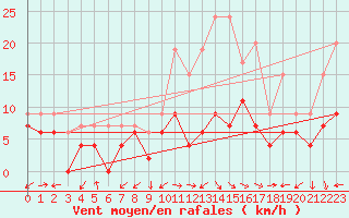 Courbe de la force du vent pour Capel Curig