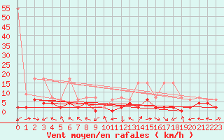 Courbe de la force du vent pour Langnau