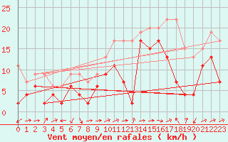 Courbe de la force du vent pour Naluns / Schlivera