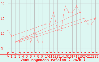 Courbe de la force du vent pour Monte Scuro