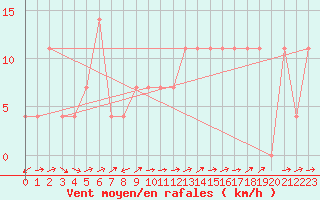 Courbe de la force du vent pour Warth