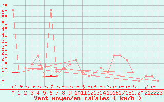 Courbe de la force du vent pour Innsbruck