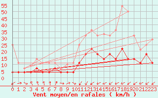 Courbe de la force du vent pour Calatayud