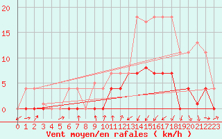 Courbe de la force du vent pour Valderredible, Polientes