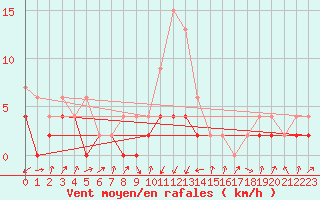 Courbe de la force du vent pour Einsiedeln