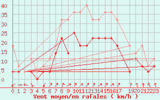 Courbe de la force du vent pour Fribourg (All)