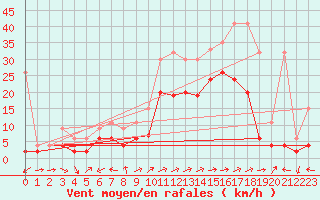 Courbe de la force du vent pour Sion (Sw)