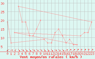 Courbe de la force du vent pour Pian Rosa (It)