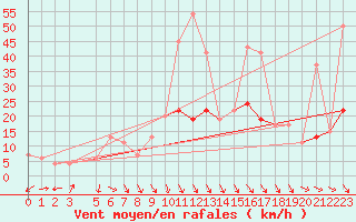 Courbe de la force du vent pour Kairouan