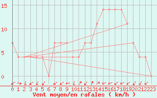 Courbe de la force du vent pour Kapfenberg-Flugfeld