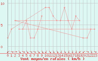 Courbe de la force du vent pour Hereford/Credenhill