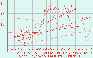 Courbe de la force du vent pour Odiham