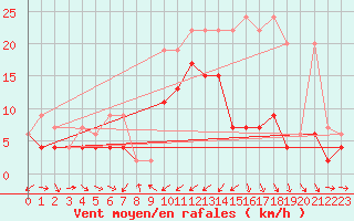 Courbe de la force du vent pour Les Charbonnires (Sw)