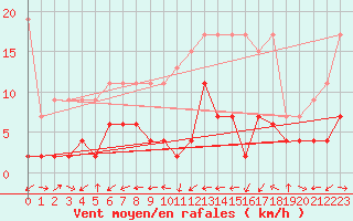 Courbe de la force du vent pour Arosa