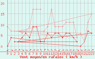 Courbe de la force du vent pour Scuol