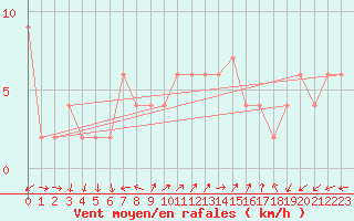 Courbe de la force du vent pour Brescia / Ghedi
