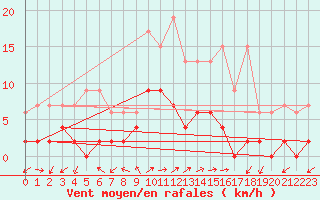 Courbe de la force du vent pour Vicosoprano